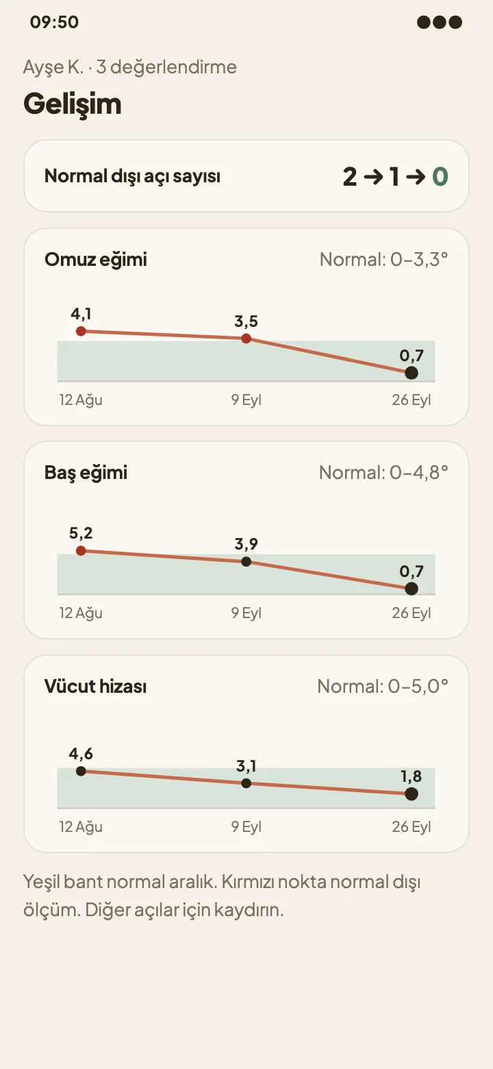 Postür gelişim ekranı: omuz eğimi, baş eğimi ve vücut hizası açılarının üç ölçümdeki değişim grafikleri
